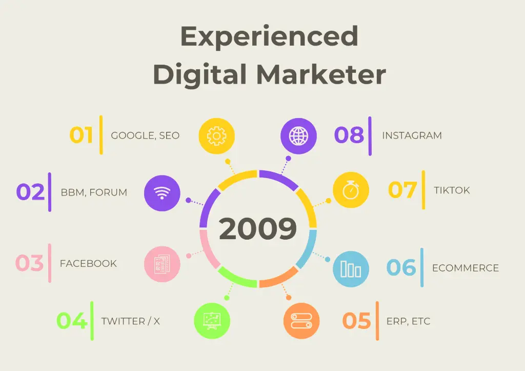 Digital Marketer Exper​ienced
